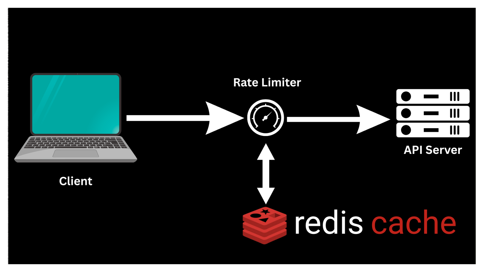 Building a Rate Limiter in Redis That Actually Holds Up