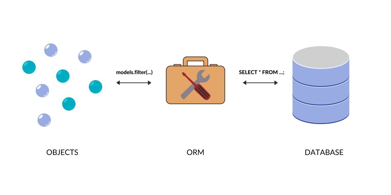 I Stopped Using ORMs. Then I Started Again. Here Is Why