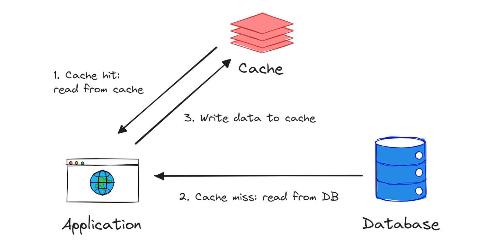 Caching Is a Spectrum: Picking the Right Strategy for Each Layer